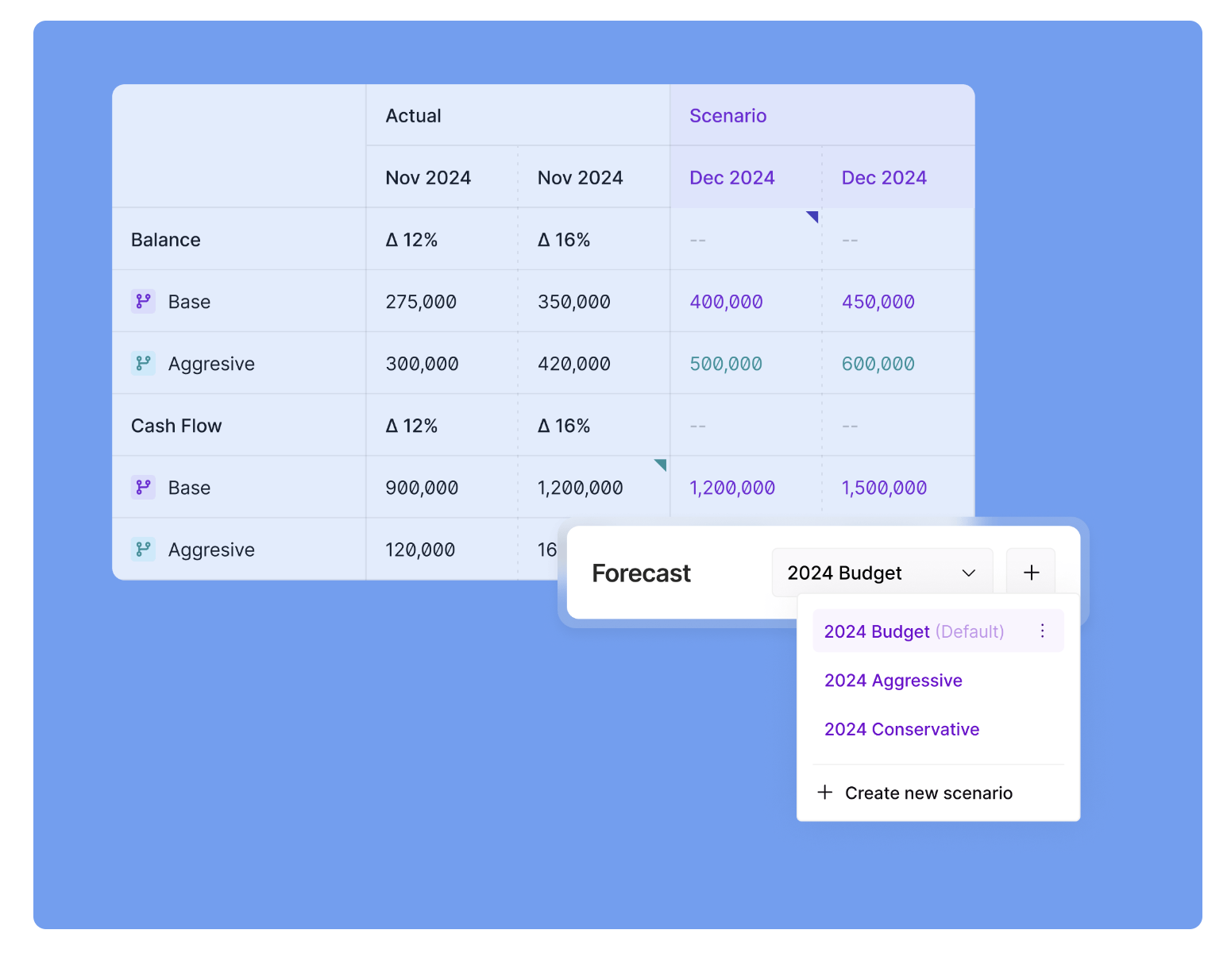 Nilus scenario comparison table showing Base and Aggressive forecasts against actuals, with a scenario selector dropdown