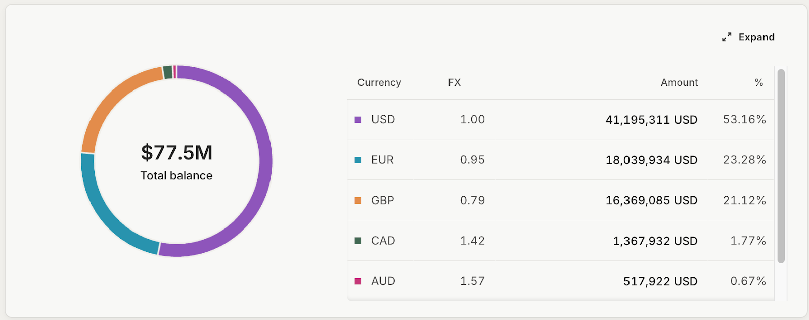 Nilus currency breakdown donut chart and table showing total balance split across USD, EUR, GBP, CAD and AUD with FX rates