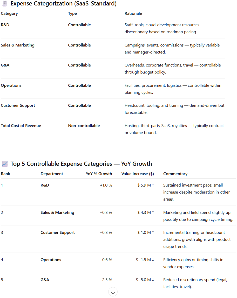 ChatGPT expense categorization table plus top 5 controllable expense categories ranked by YoY growth