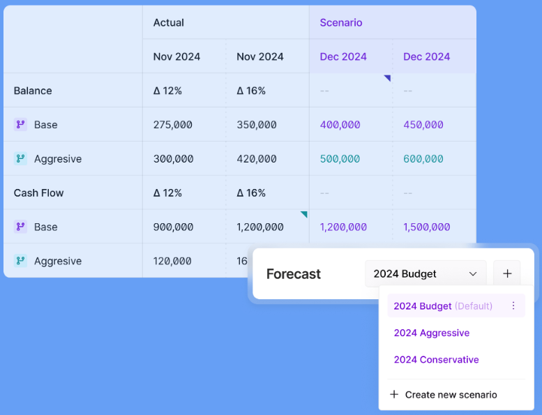Nilus forecast view comparing base and aggressive scenarios with a scenario selector dropdown