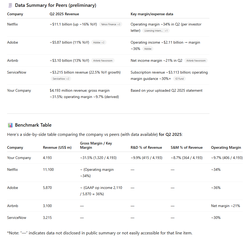 ChatGPT peer benchmark tables comparing revenue, margins, and R&D and S&M spend versus named SaaS peers