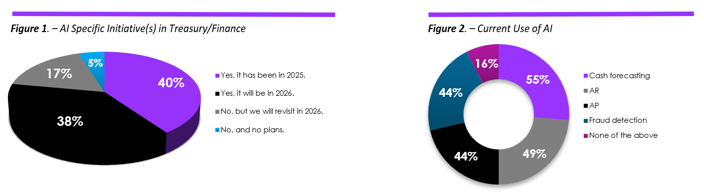 Two charts: AI initiatives in treasury or finance by year, and current AI uses led by cash forecasting, AR and AP