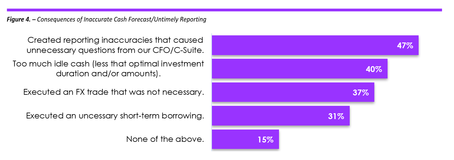 Bar chart of consequences of inaccurate cash forecasts, led by 47% citing reporting inaccuracies that prompted CFO questions