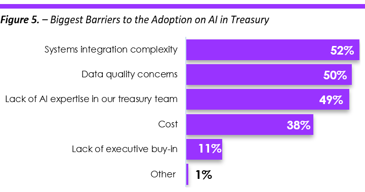 Bar chart of the biggest barriers to AI adoption in treasury, led by systems integration complexity at 52%
