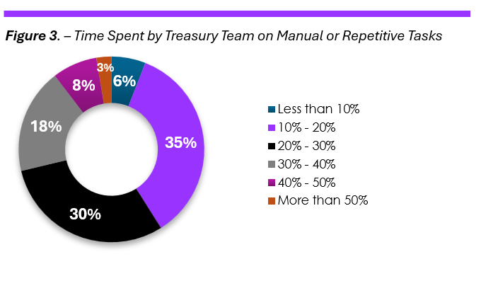 Donut chart of time treasury teams spend on manual or repetitive tasks, led by 35% who spend 10 to 20% of their time