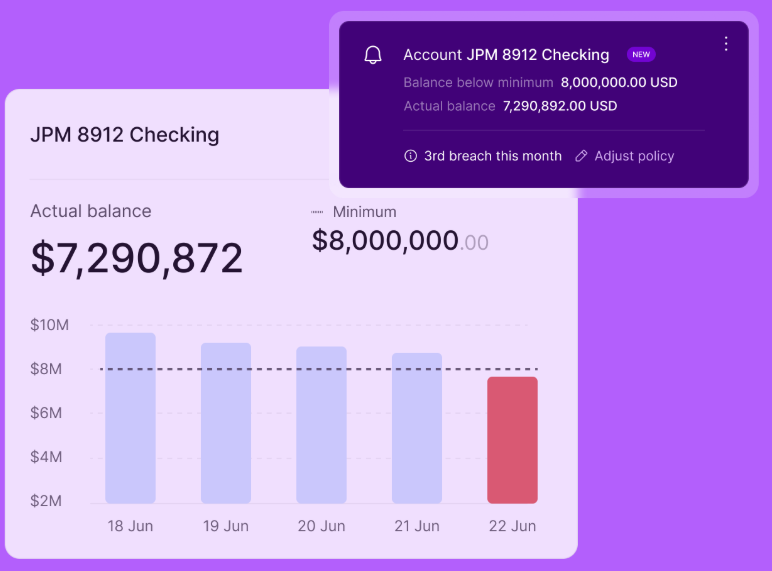 Nilus account policy alert flagging a checking account balance below its minimum threshold, shown on a daily balance chart
